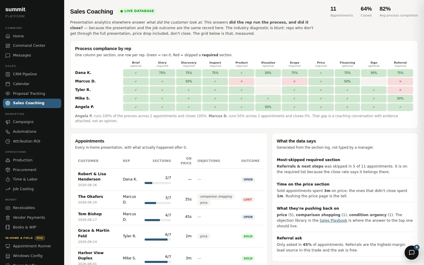 The coaching grid: process compliance by rep, section by section, against close rates.