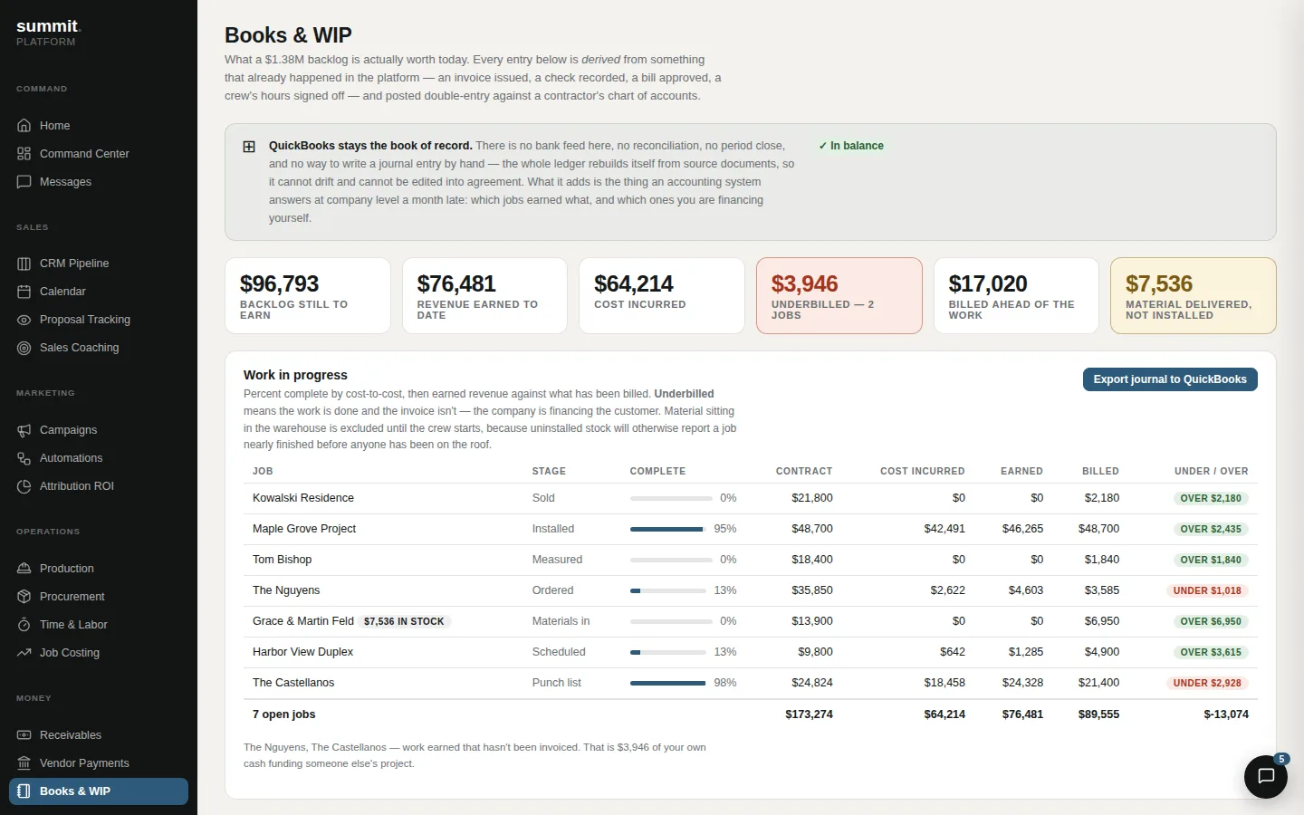 The WIP schedule showing percent complete, earned revenue against billed, and underbilled.